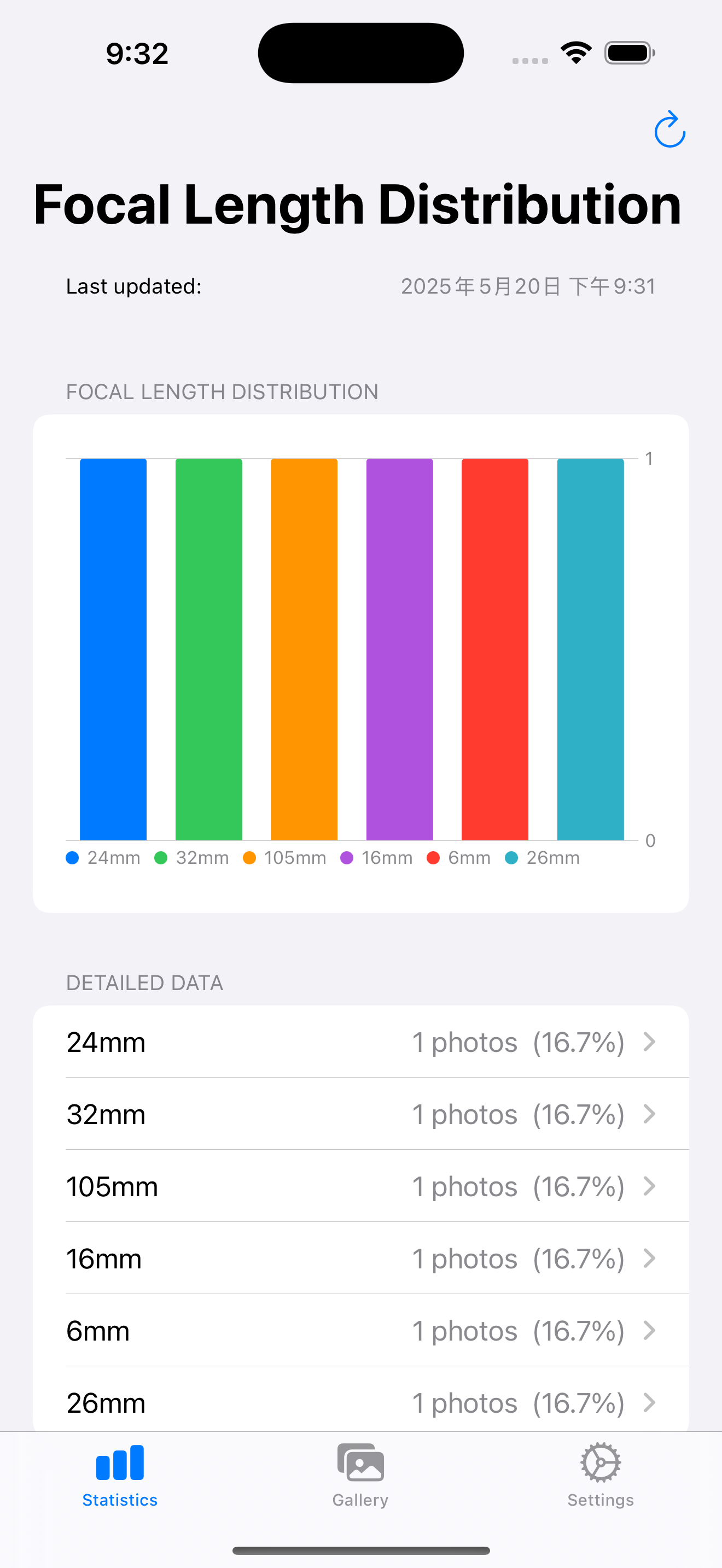 Focal Length Statistics